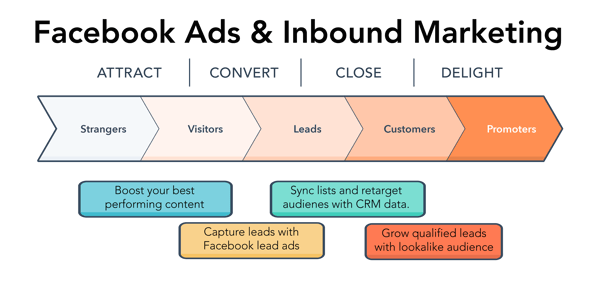Inbound-Methodology-facebook-ads